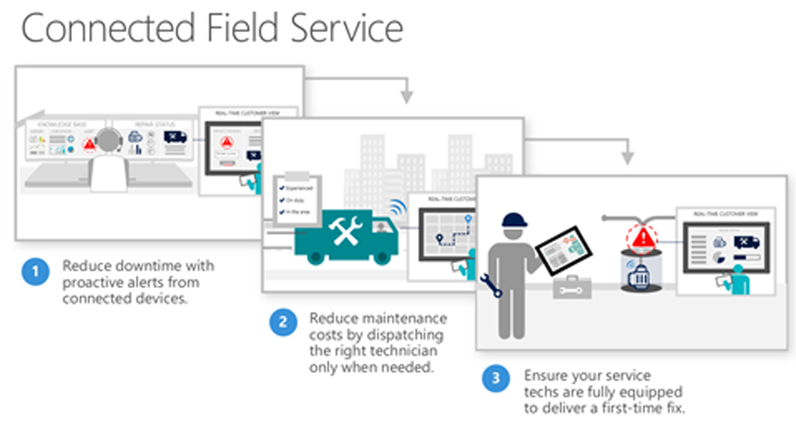 Connected Field Service