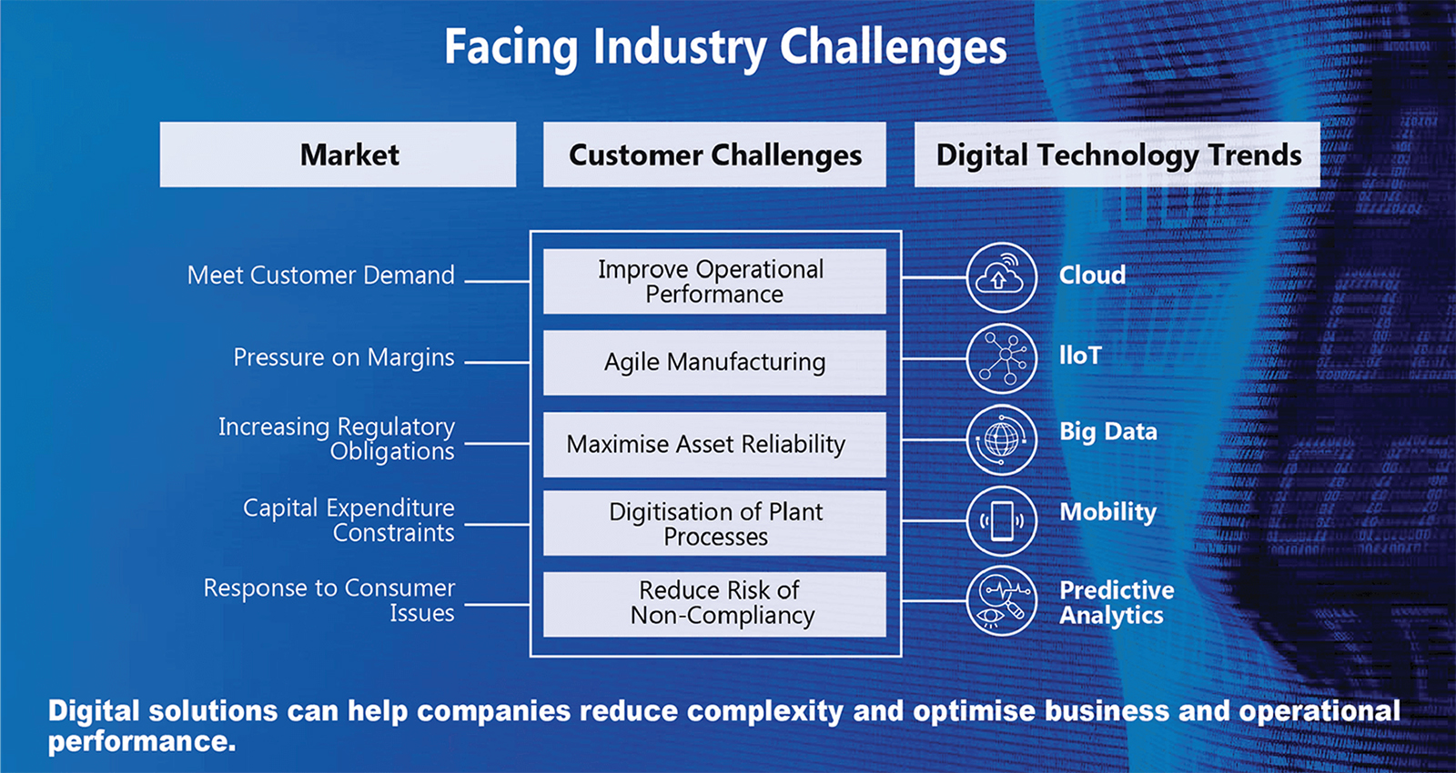 Facing Industry Challenges