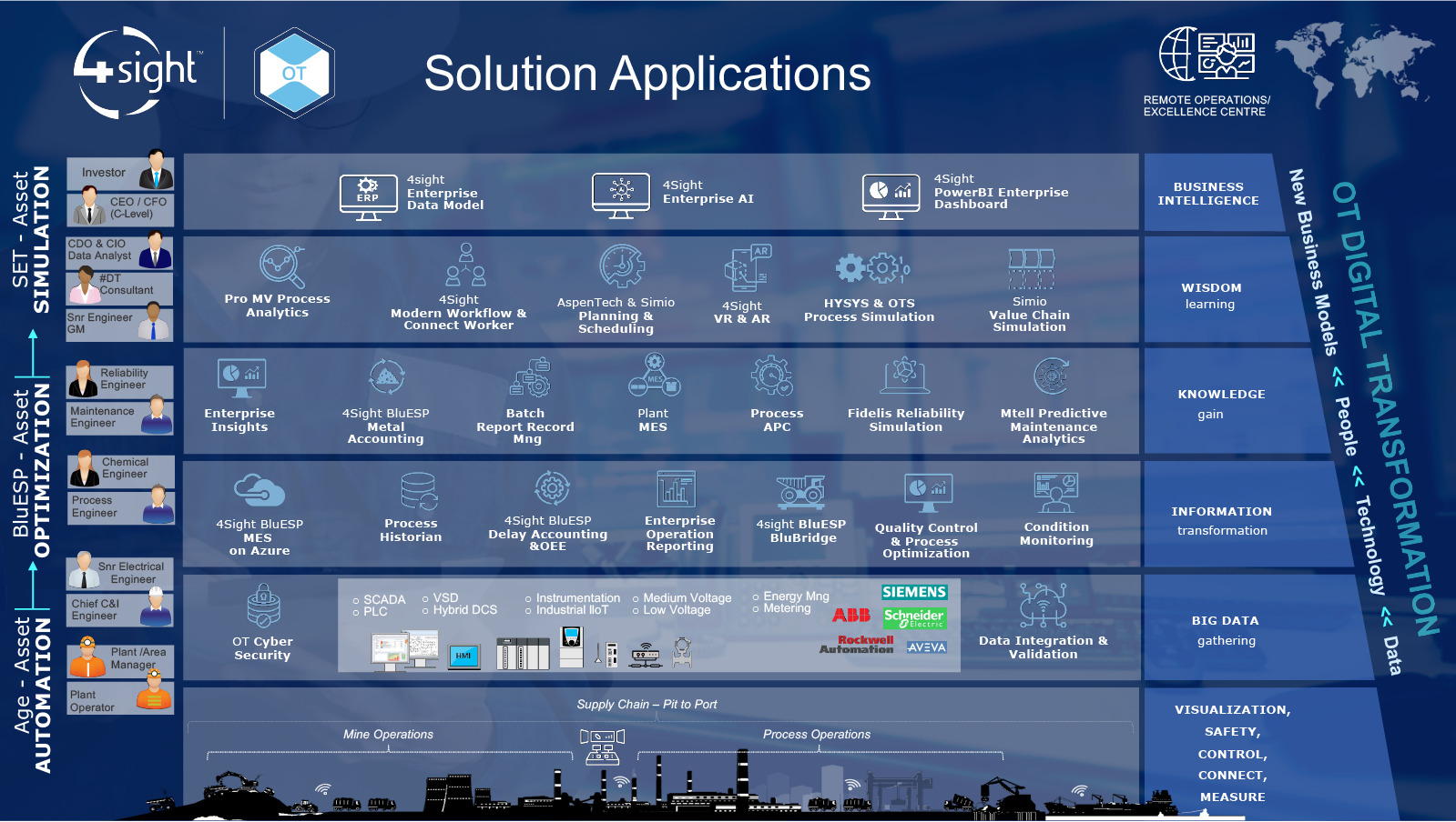 OT Operational Technologies Capabilities Solution Applications 1