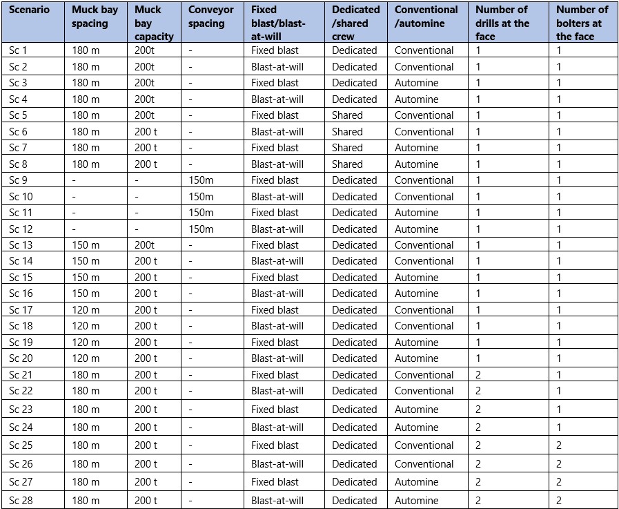 Summarised drill blast scenario descriptions set