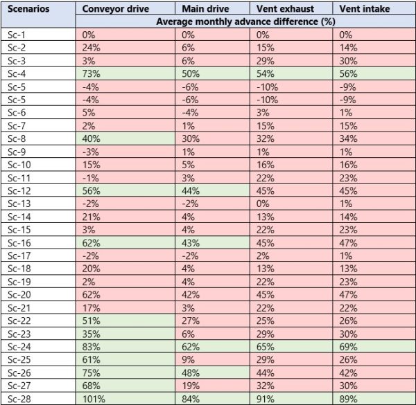 drill and blast monthly advance difference 600x585