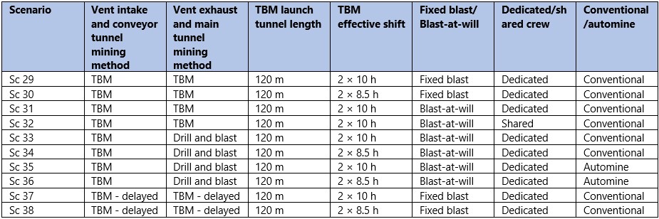 summarised tbm description
