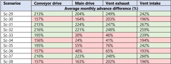 tbm monthly average advance difference 600x227